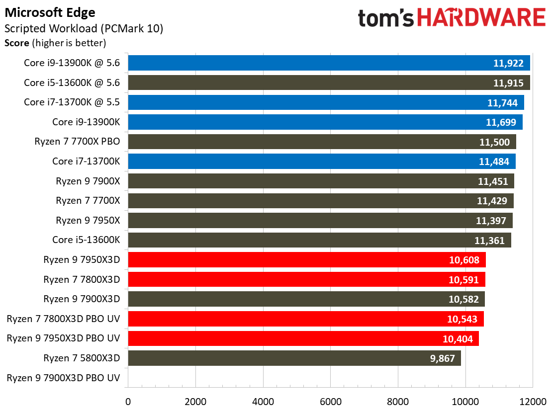 Ryzen 7 7800X3D