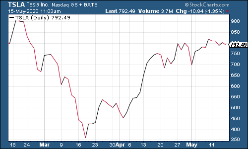 Tesla share price chart