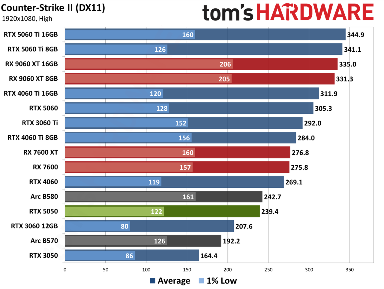 Nvidia GeForce RTX 5050