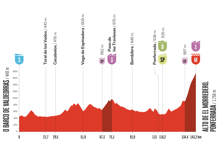 Stage profile for the 2025 Vuelta a España