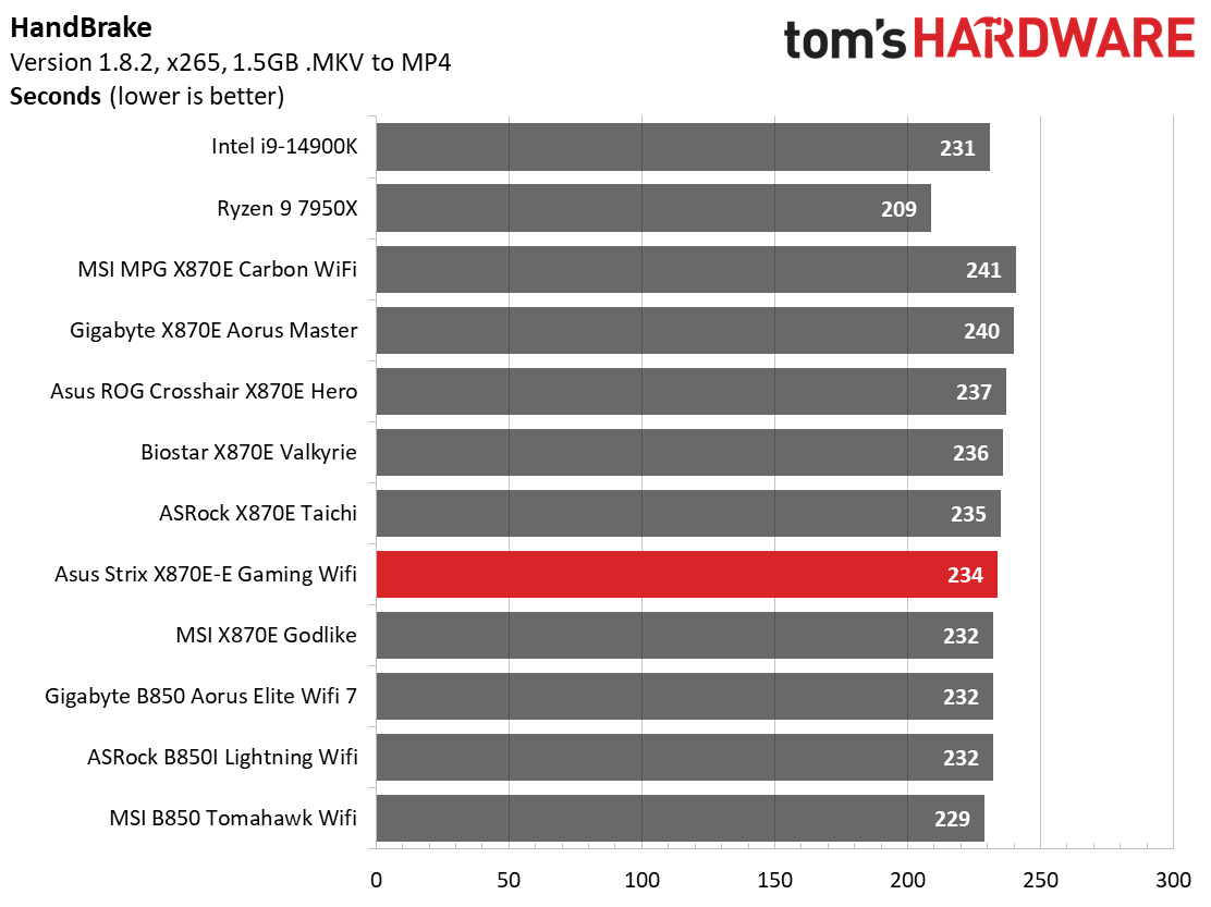 Asus ROG Strix X870E-E Gaming Wifi