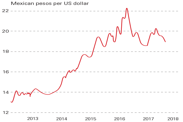 Chart of the week: The Mexican peso has peaked | MoneyWeek