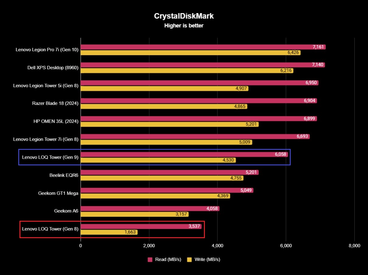 Benchmark results for the Lenovo LOQ Tower (Gen 9) desktop PC.