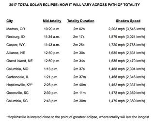 How the total solar eclipse of Aug. 21, 2017 will vary according to viewing location along the path of totality.