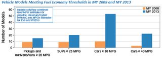 A chart comparing data from model years 2008 and 2013 showing how many models of vehicle, in categories divided by size, achieve a given fuel economy.