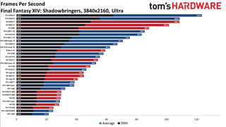 Best Graphics Cards - 4K ultra performance charts