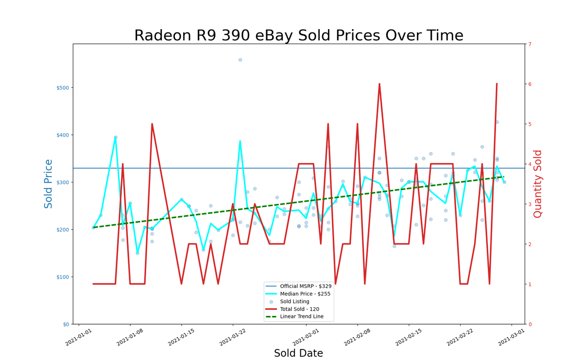 eBay GPU pricing, January and February 2021