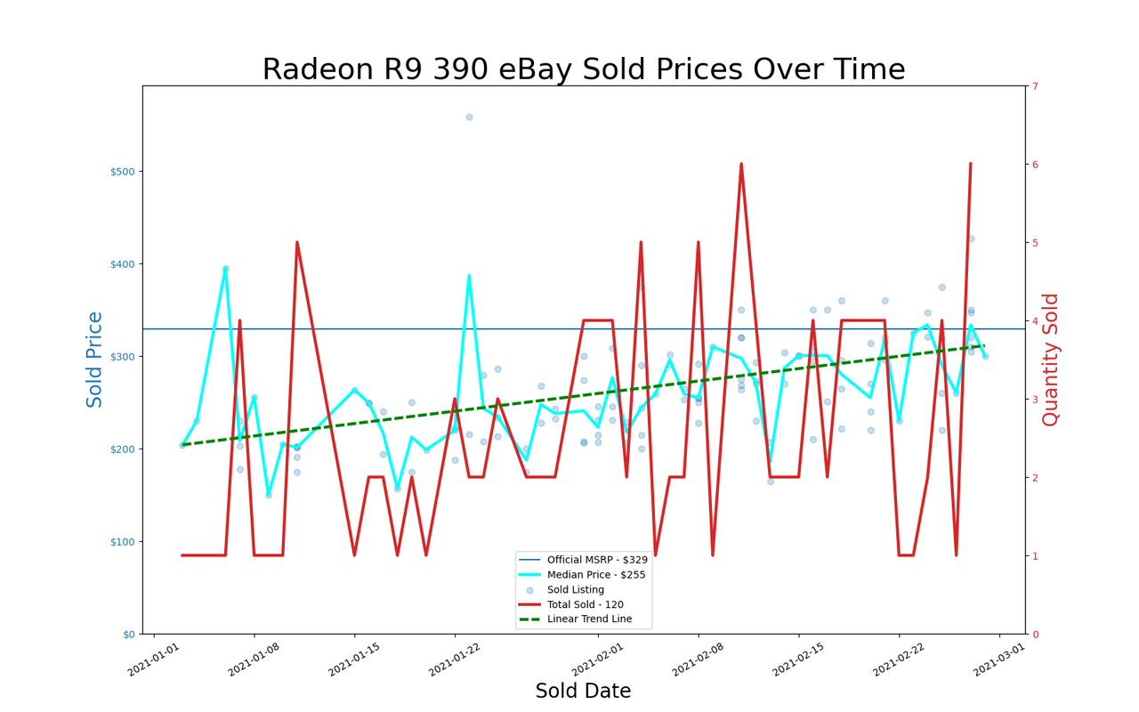 eBay GPU pricing, January and February 2021
