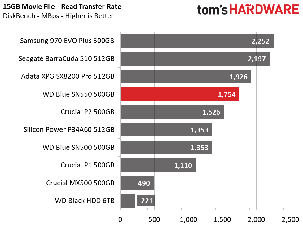 WD Blue SN550 SSD (500GB)