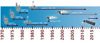 Timeline showing lifespans of the Landsat satellites.