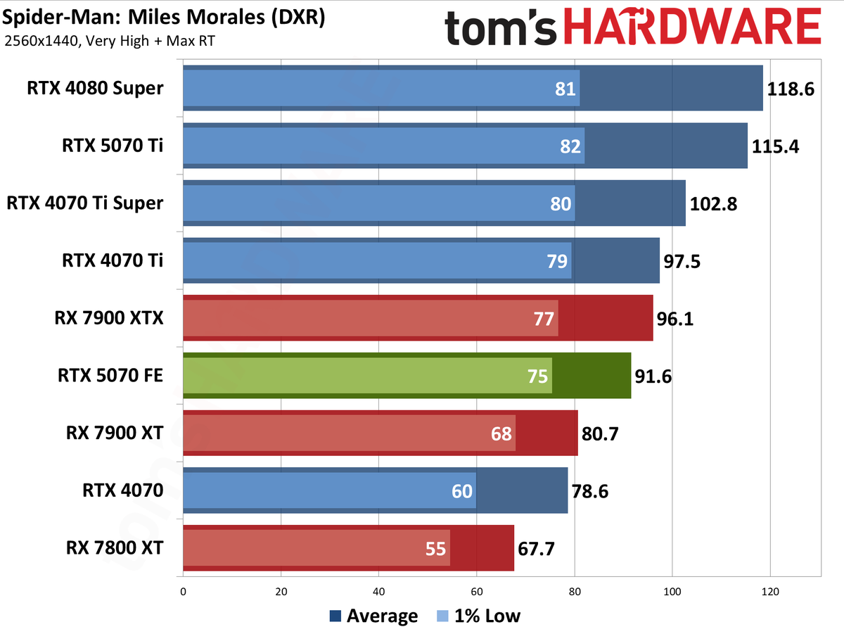 Nvidia GeForce RTX 5070 Founders Edition performance charts