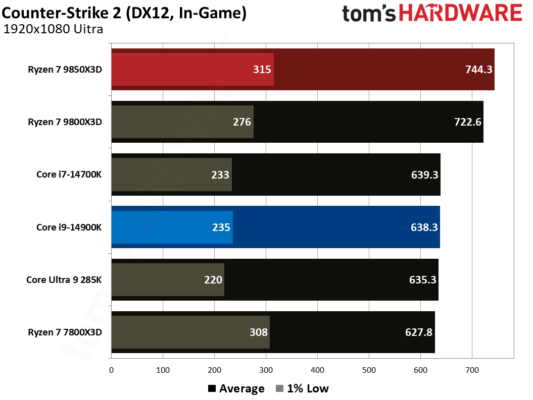AMD Ryzen 7 9850X3D vs Intel Core i9-14900K gaming benchmarks