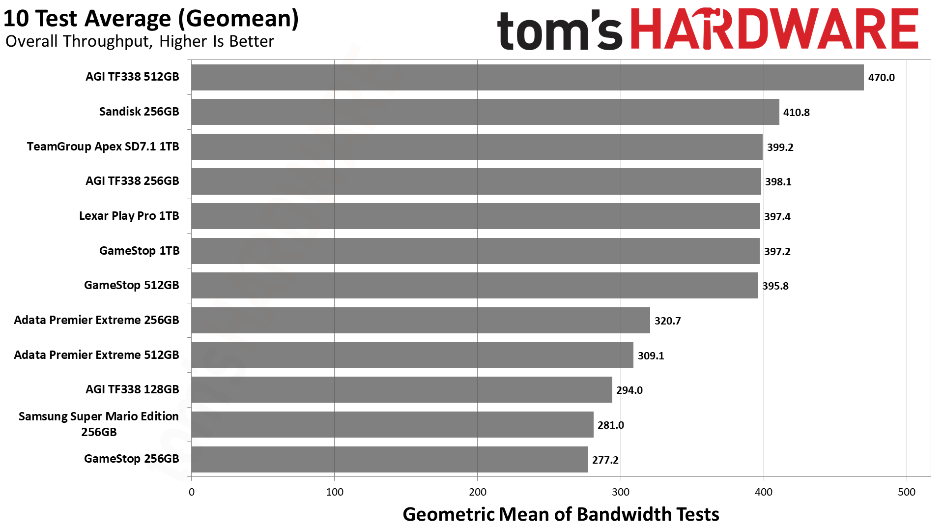 MicroSD Express Card Benchmarks