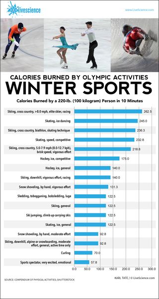 Chart showing how various winter Olympics activities burn calories.