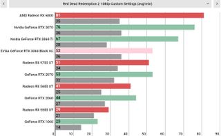 Nvidia GeForce RTX 3060 performance graphs
