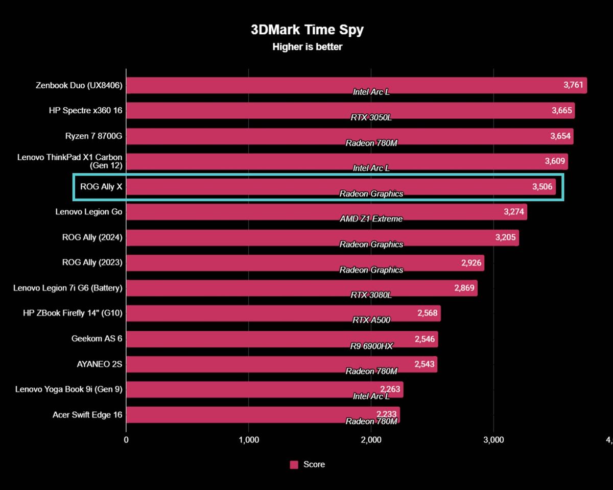 ROG Ally X benchmarks 3DMark Time Spy.