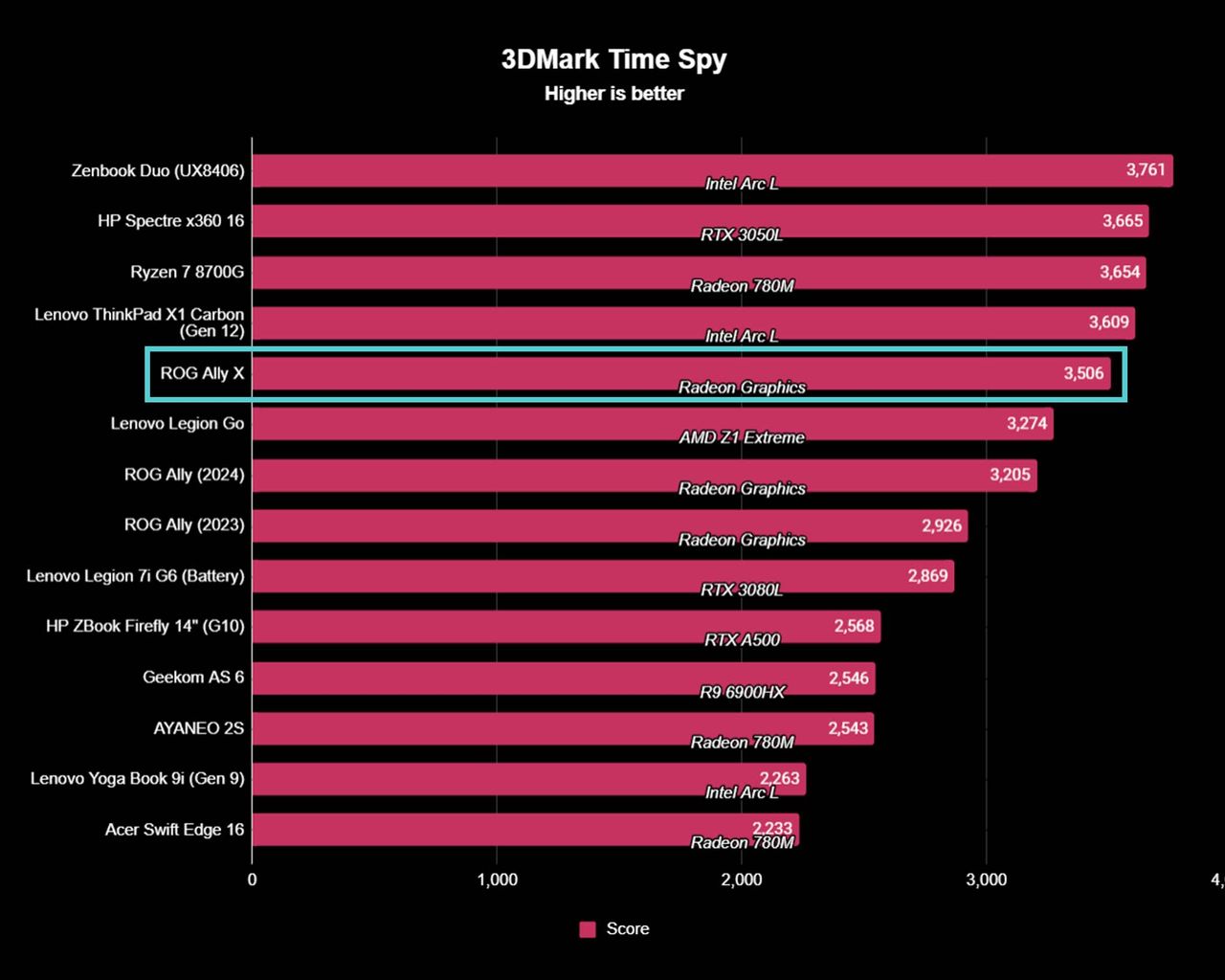 ROG Ally X benchmarks 3DMark Time Spy.