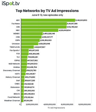 Top networks by TV ad impressions June 6-12.