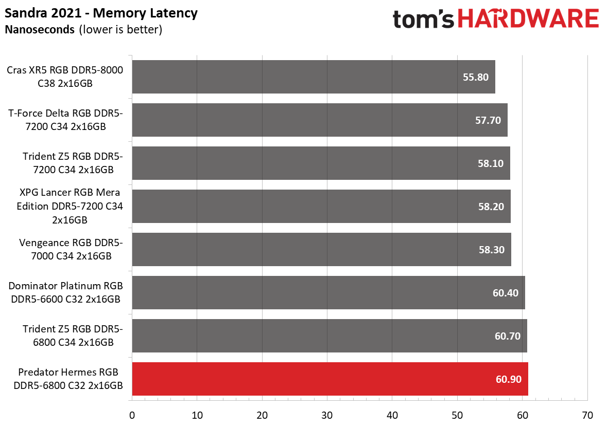 DDR5 Review
