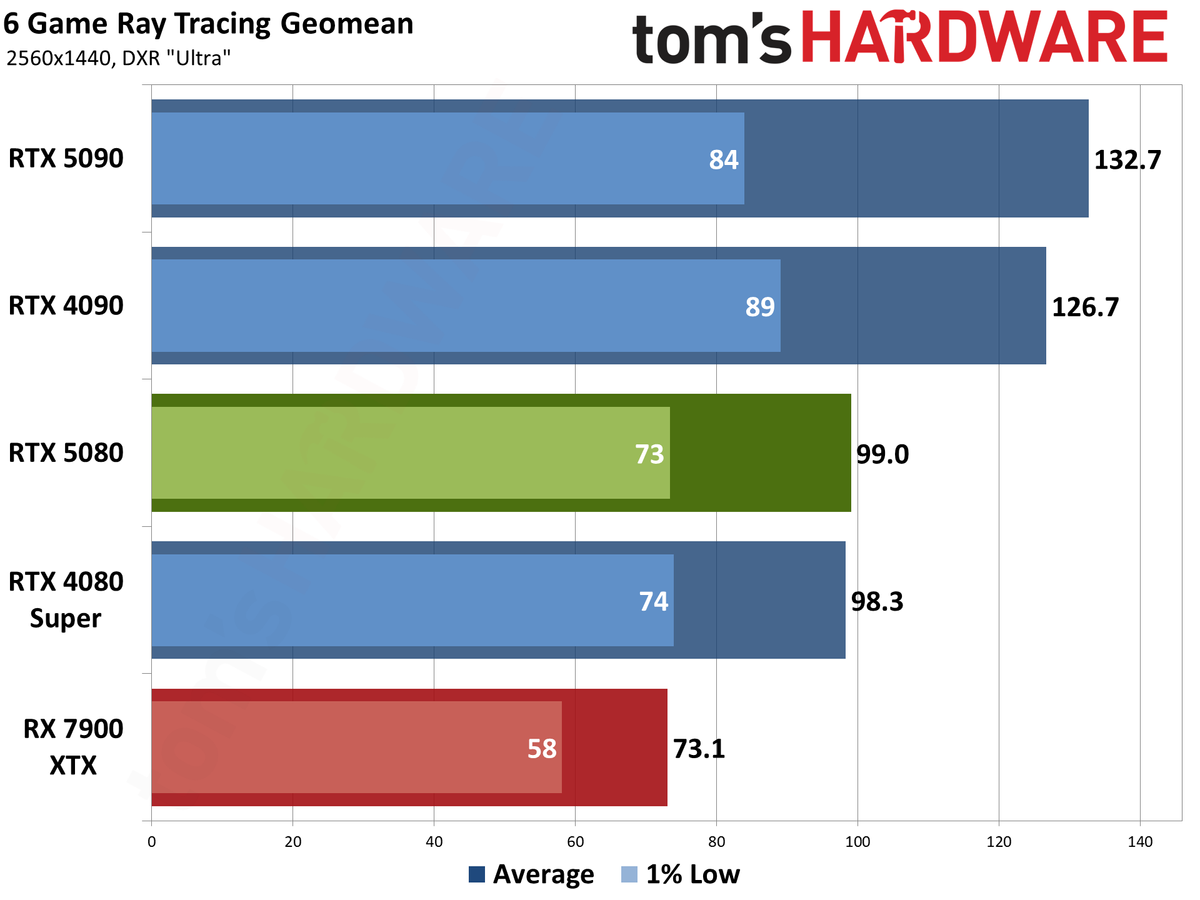 Nvidia GeForce RTX 5080 Founders Edition performance charts