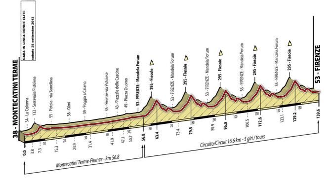 Profile of the Florence 2013 elite women's road race championship course