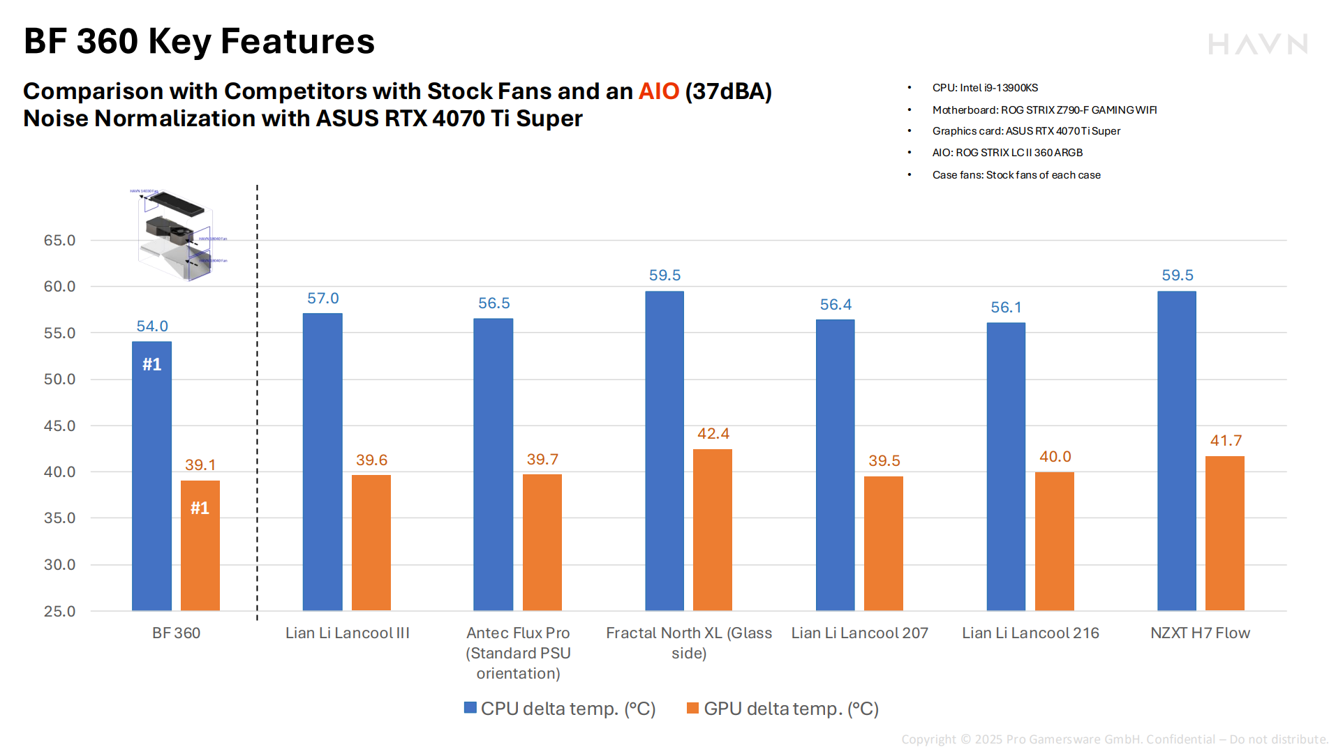 Havn BF 360 testing stats, provided by Havn.