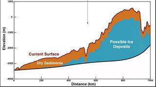 The graph shows the shape of the land and the structure of the subsurface, with the layer of dry sediments (likely dust or volcanic ash) in brown and the layer of suspected ice-rich deposits in blue. The graph shows that the ice deposit is thousands of meters high and hundreds of kilometers wide.