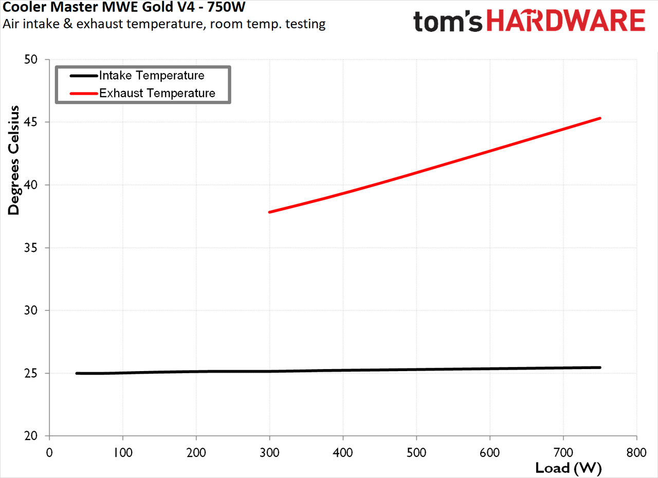 Cooler Master MWE Gold 750 V4