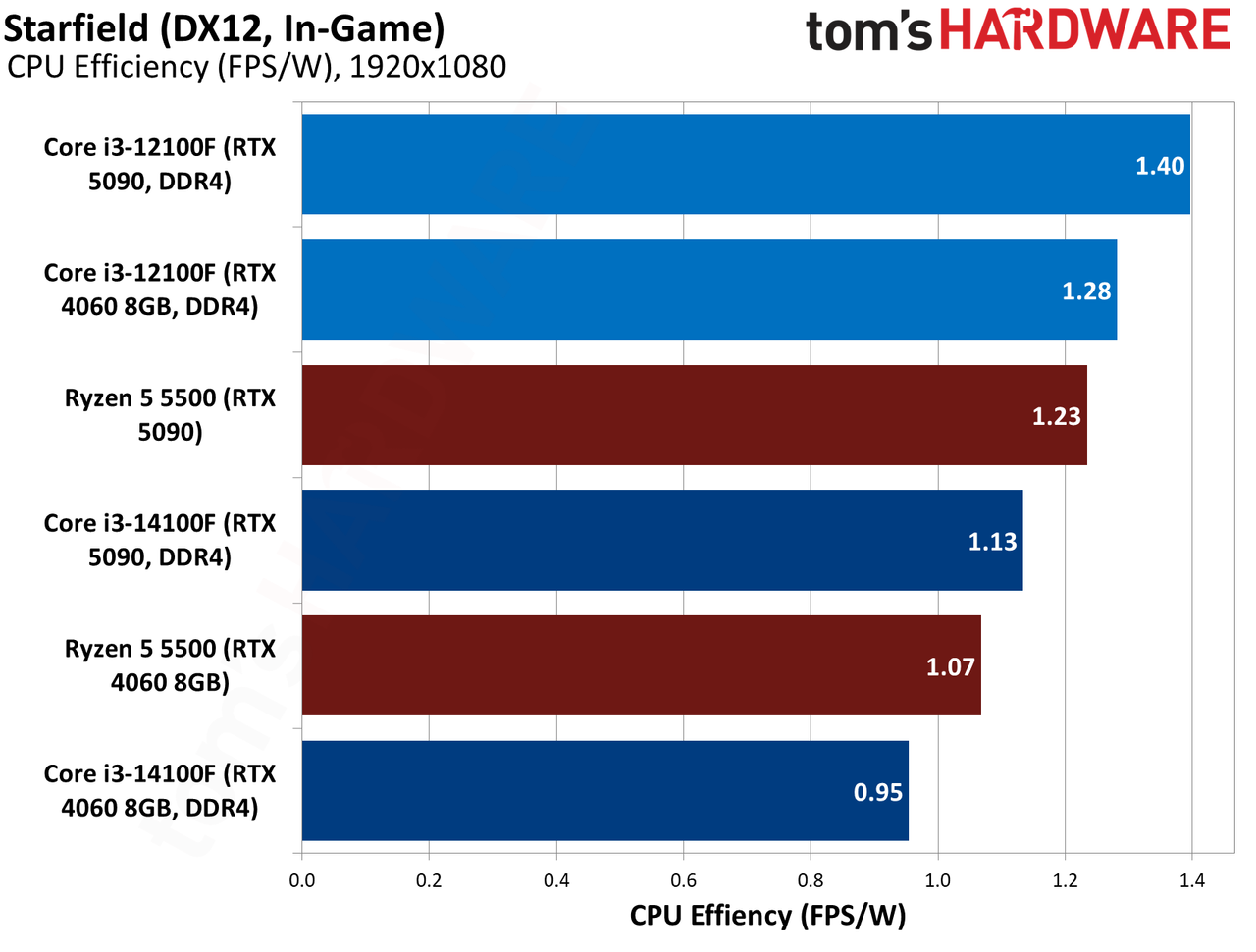 $100 CPU Shootout - Starfield