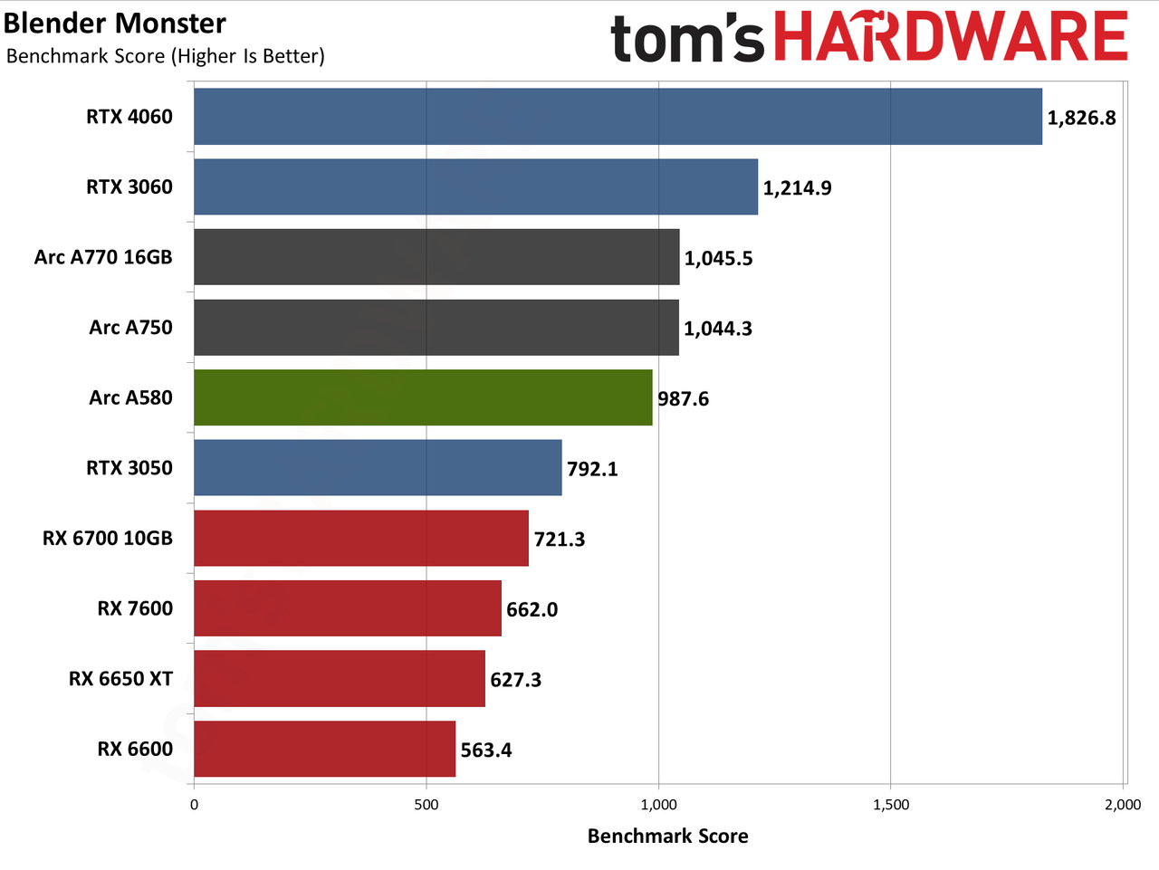 Intel Arc A580 GPU performance charts