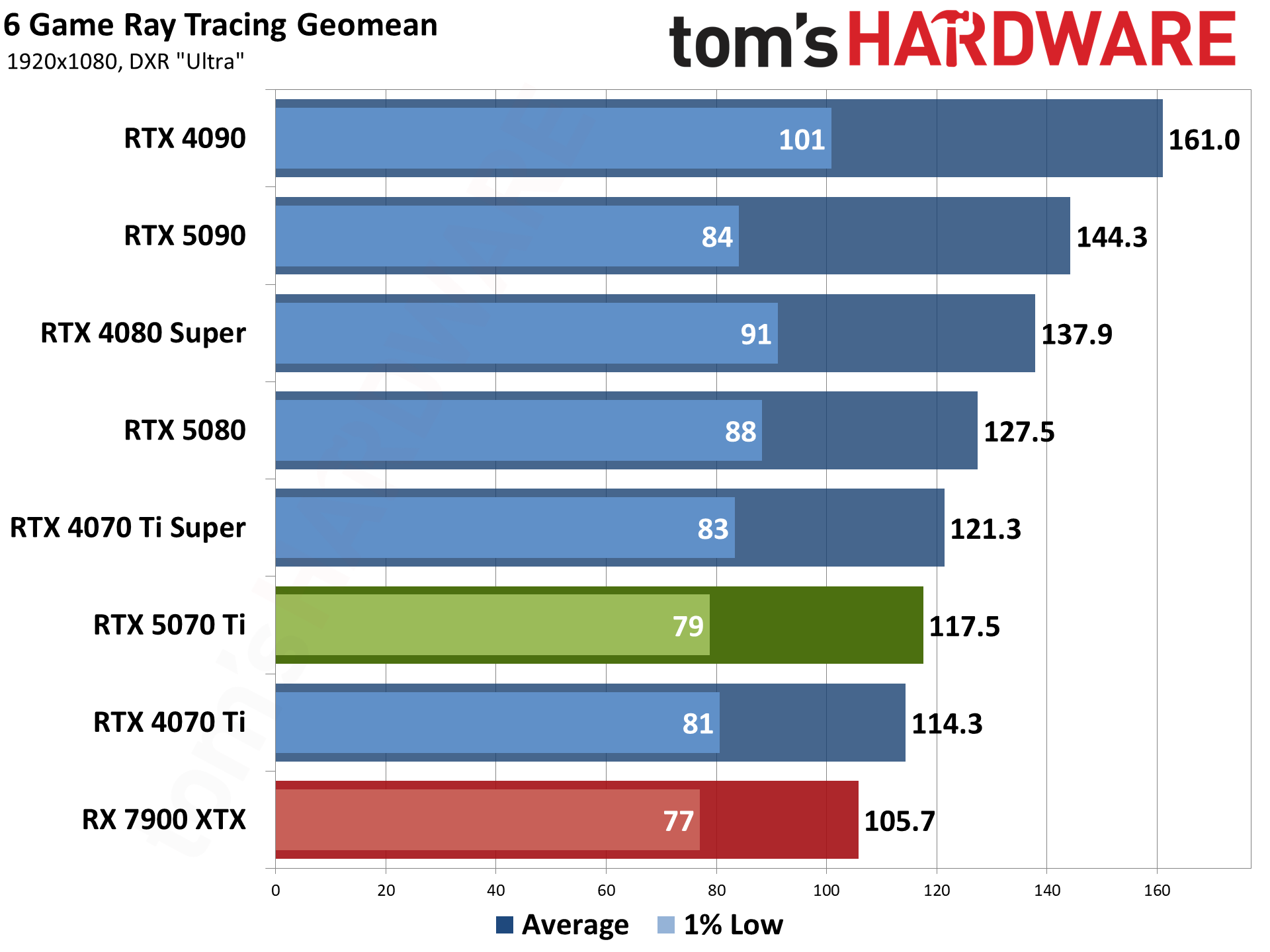 Nvidia GeForce RTX 5070 Ti / Asus RTX 5070 Ti Prime performance charts.
