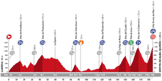 Vuelta a Espana 2015 stage 16 profile