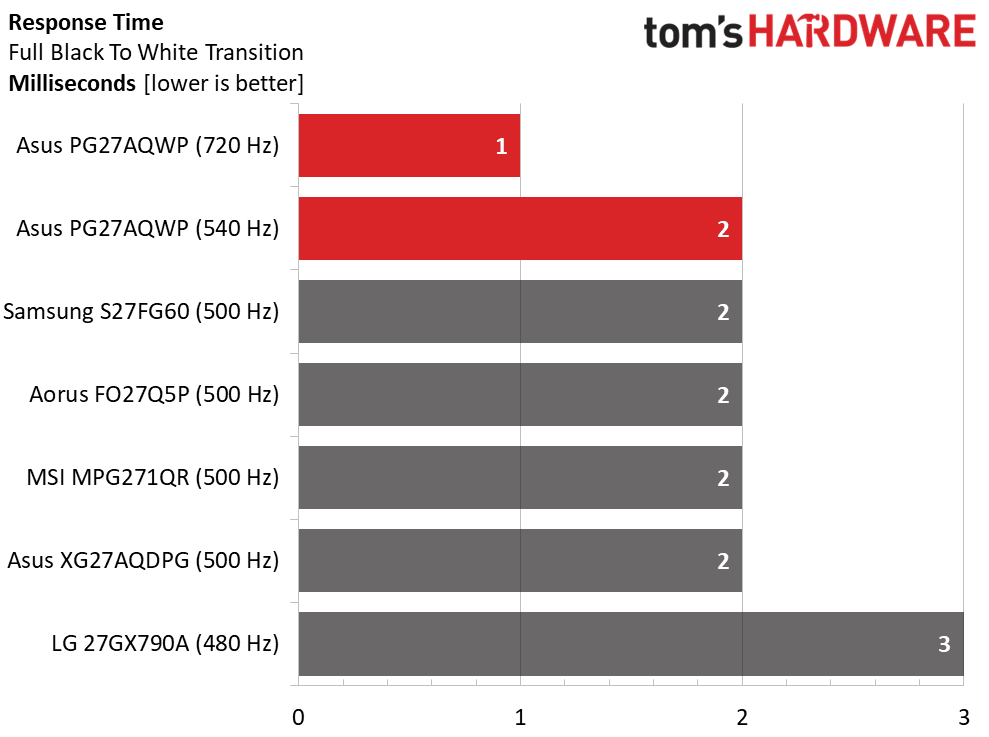 Asus ROG Swift PG27AQWP-W