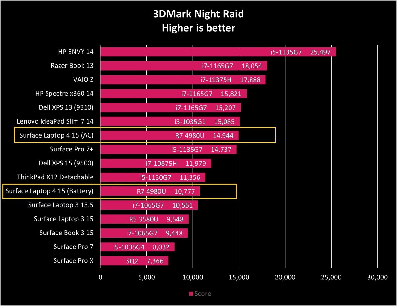 Surface Laptop 4 Night Raid Graph