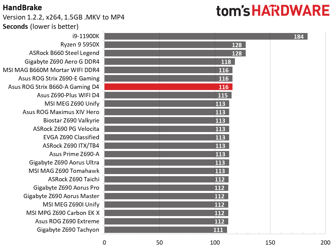 Asus ROG Strix B660-A Gaming WIFI D4
