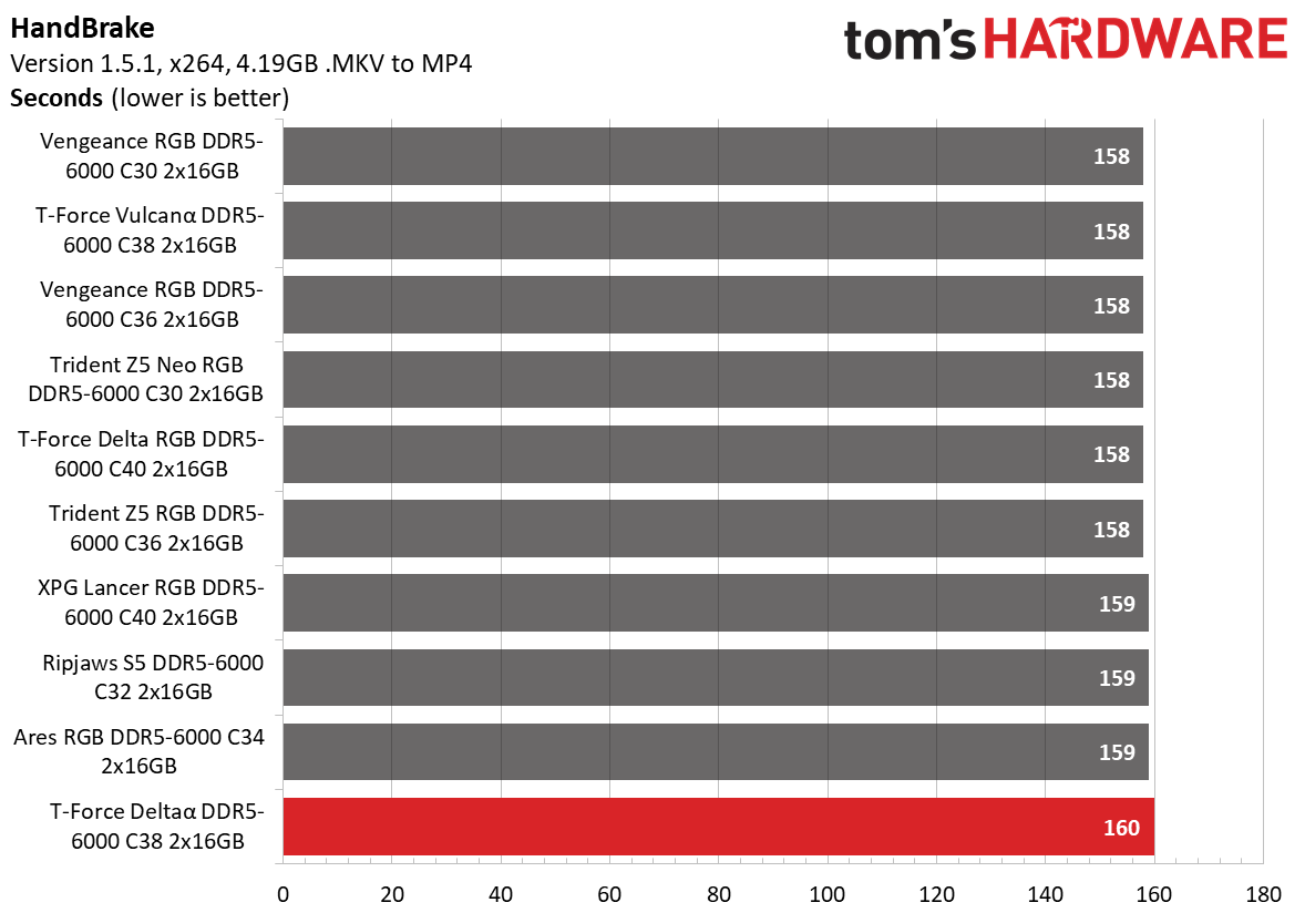 DDR5 Review