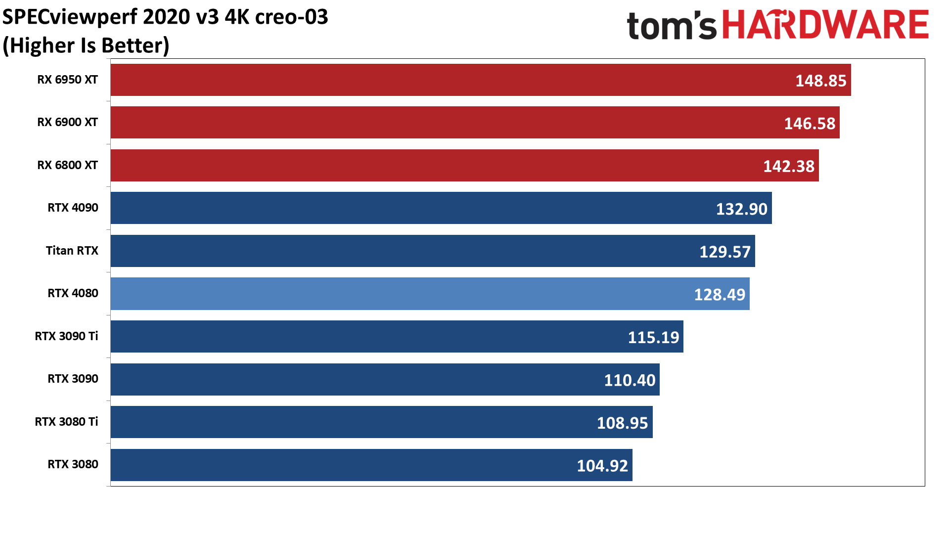 Nvidia GeForce RTX 4080, SPECviewperf