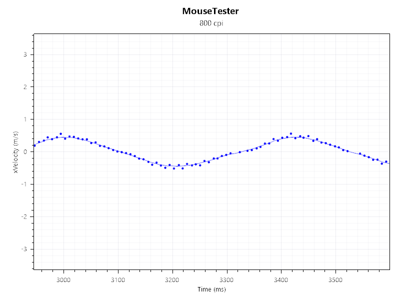 Mouse Tester results for the Logitech X G Pro 2 (xVelocity v Time)