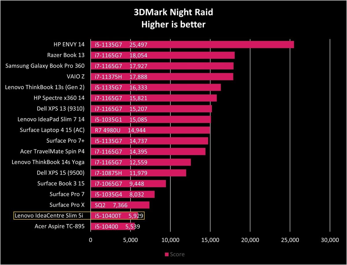 Lenovo Ideacentre Mini 5i Night Raid Graph