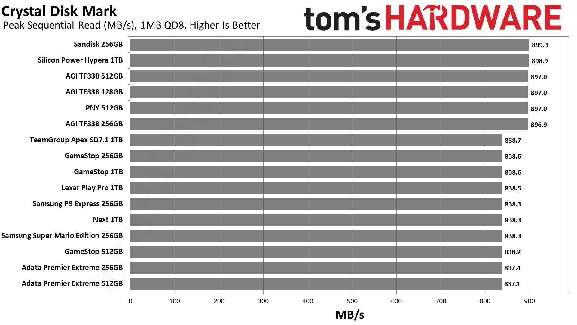 MicroSD Express Card Benchmarks