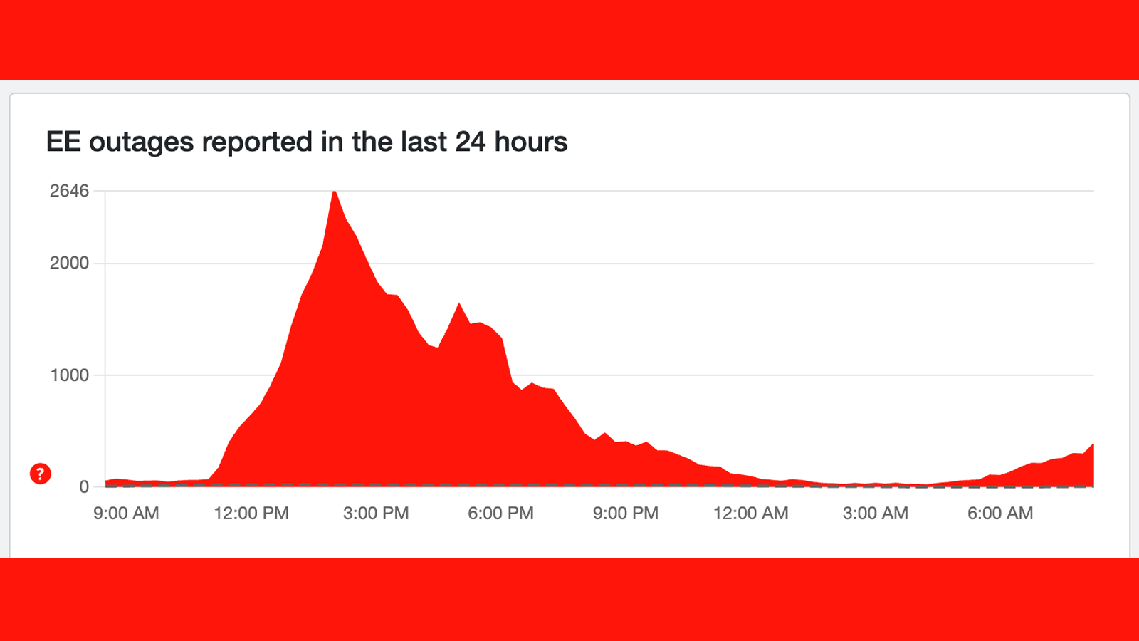 A Downdetector graph showing reported issues on EE