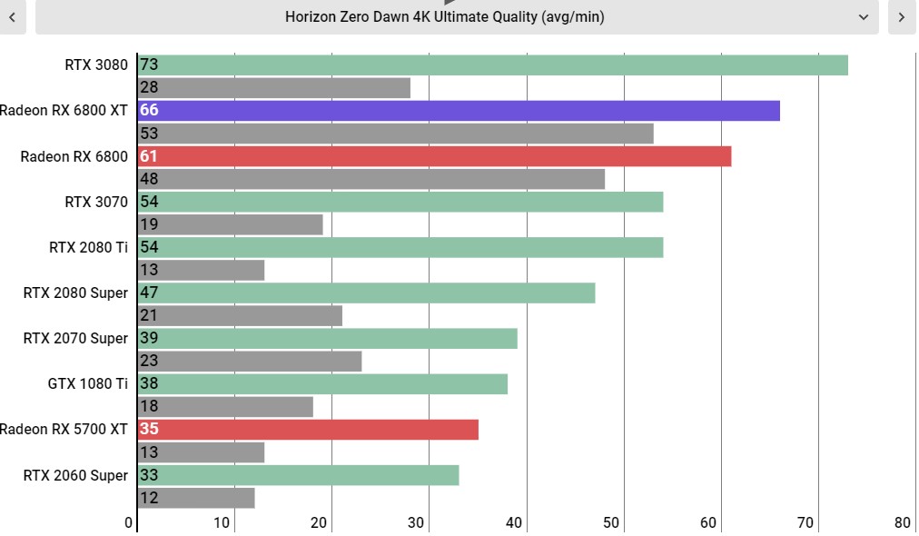 AMD Radeon RX 6800 XT performance