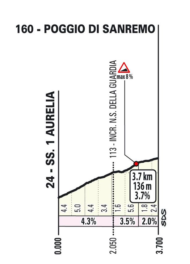 Poggio profile Milan-San Remo Women 2025
