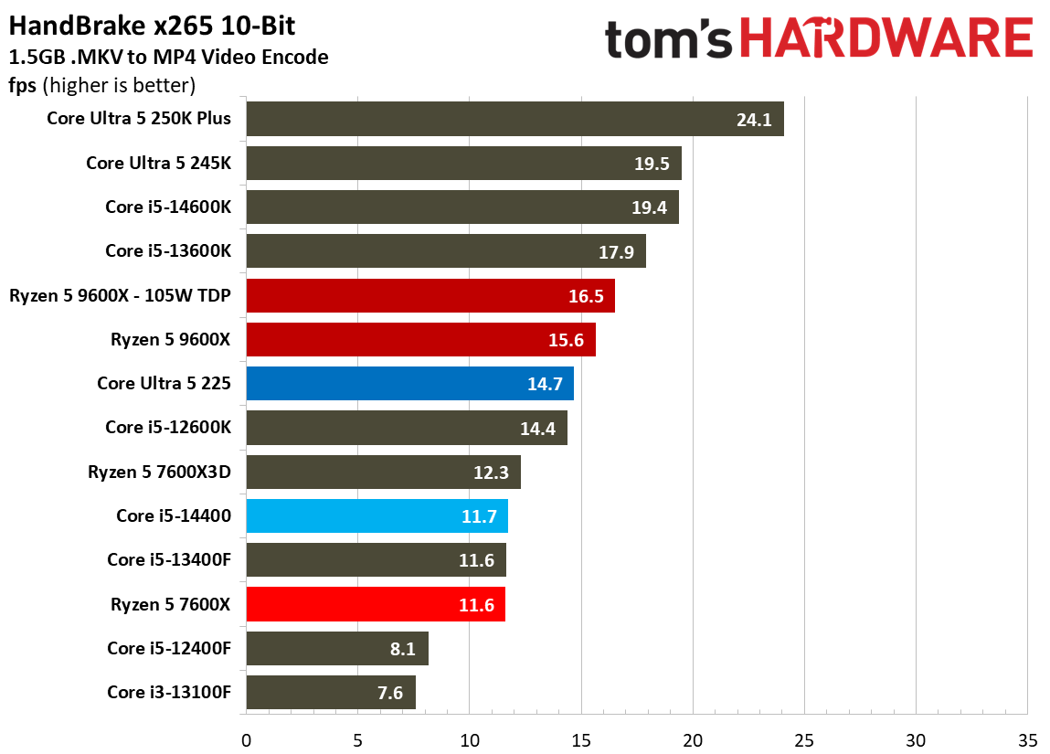 Intel Core Ultra 5 225