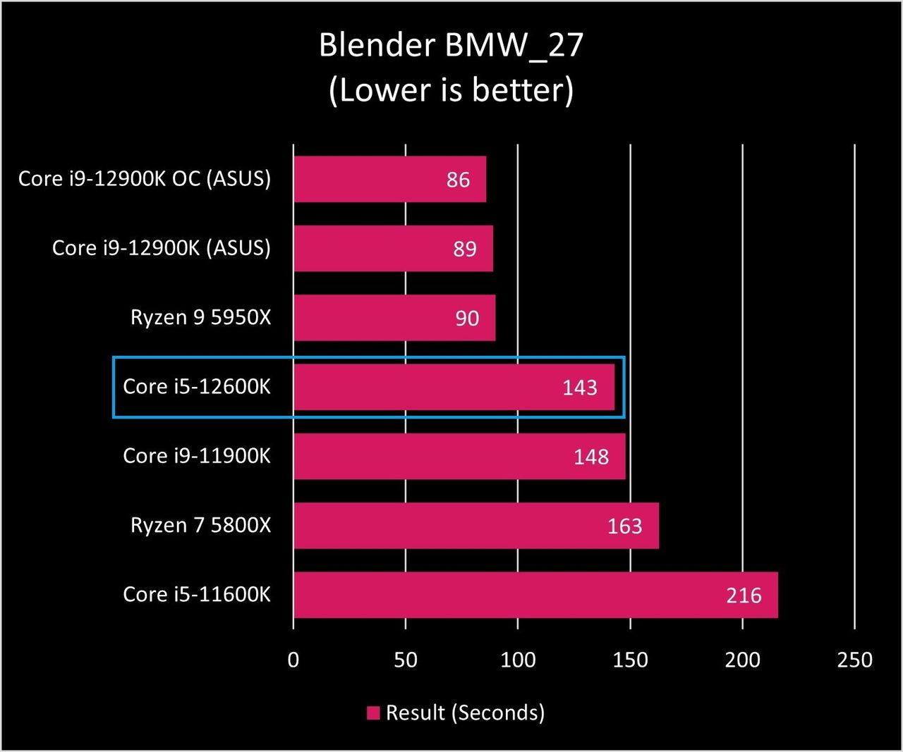 Intel Core I9 12900k Blender Bmw Graph
