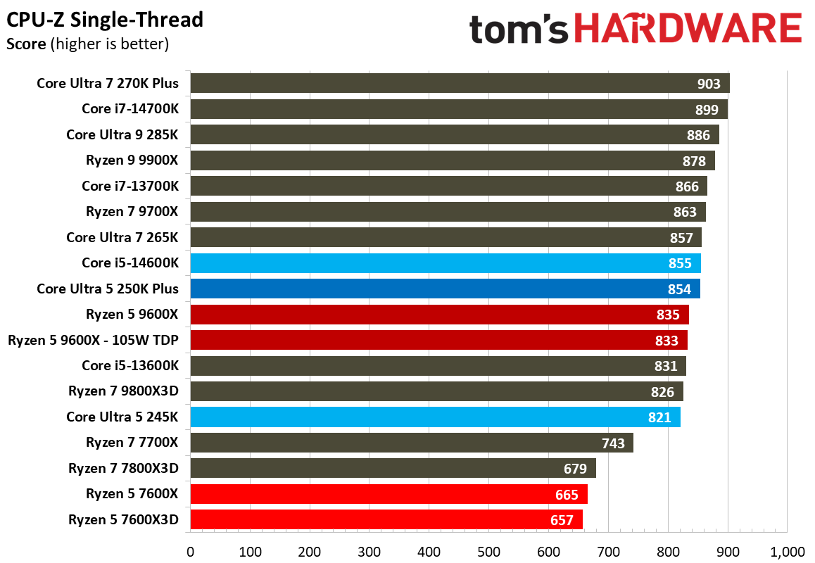 Intel Core Ultra 5 250K Plus
