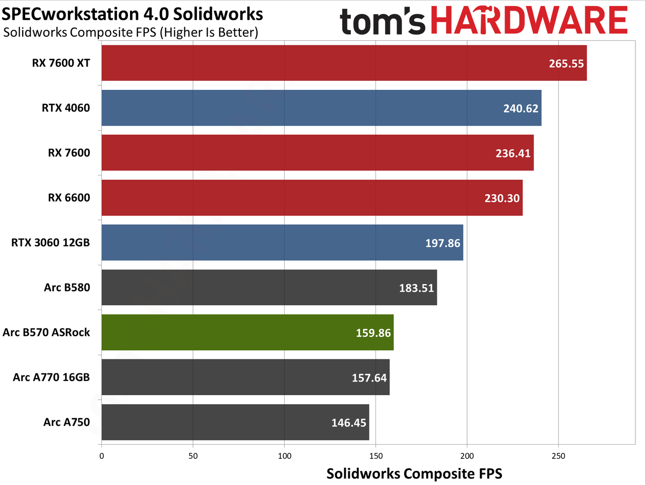 ASRock Arc B570 Challenger OC ProVizAI charts
