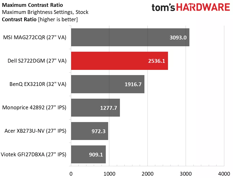 Dell S2722DGM Contrast