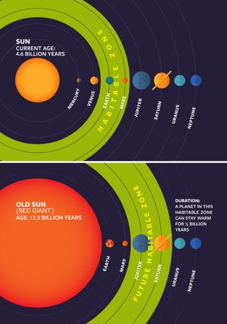 This infographic shows where the sun's habitable zone will be when it turns into a red giant.