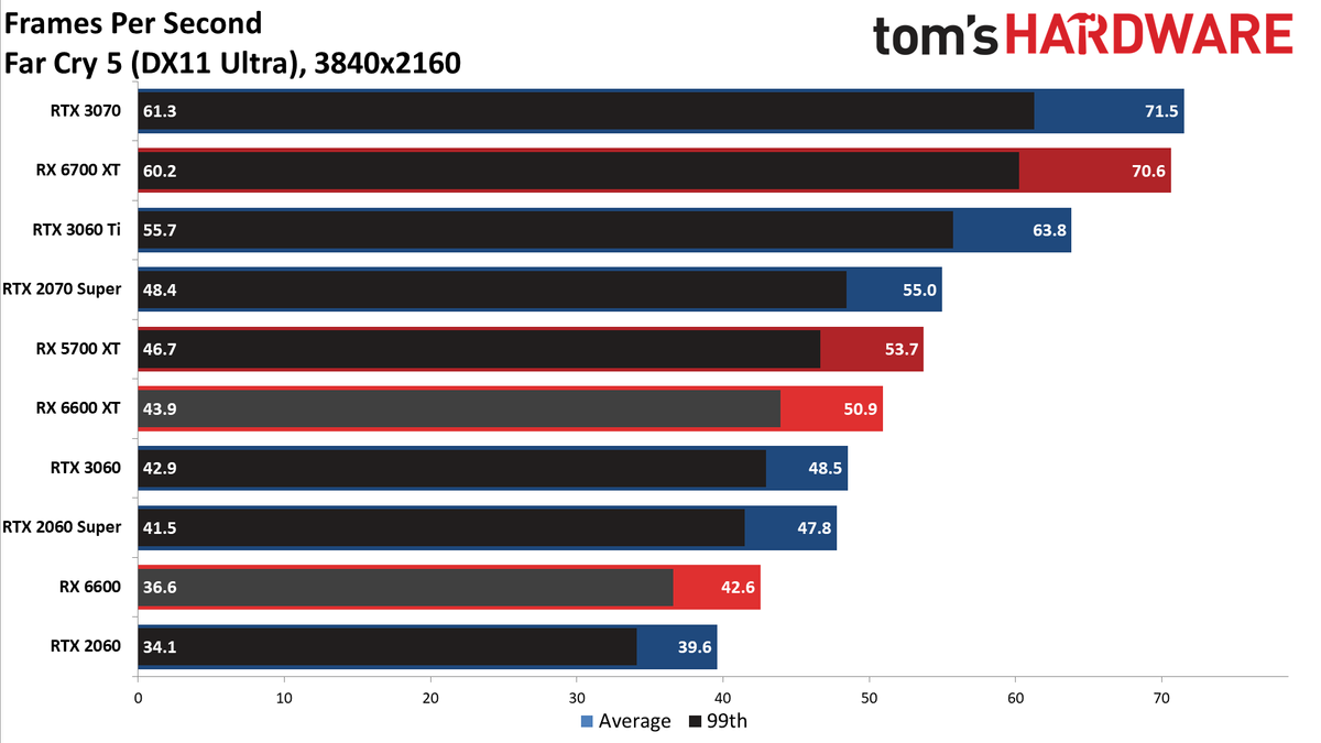 Radeon RX 6600 review 4K charts